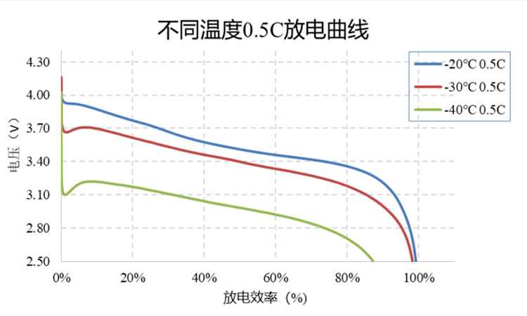 放電曲線圖